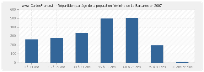 Répartition par âge de la population féminine de Le Barcarès en 2007